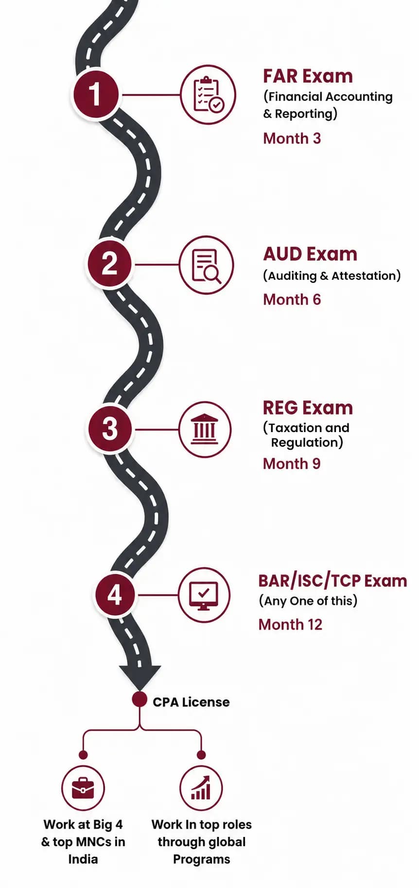 AI-Integrated U.S. CPA Roadmap