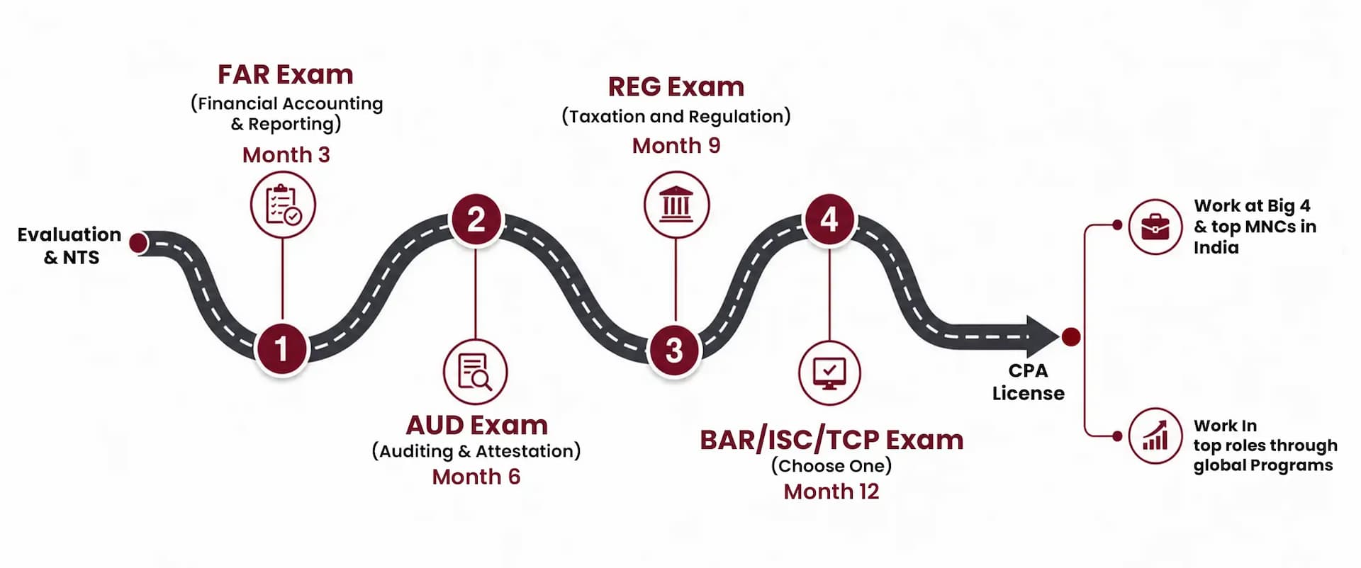 AI-Integrated U.S. CPA Roadmap
